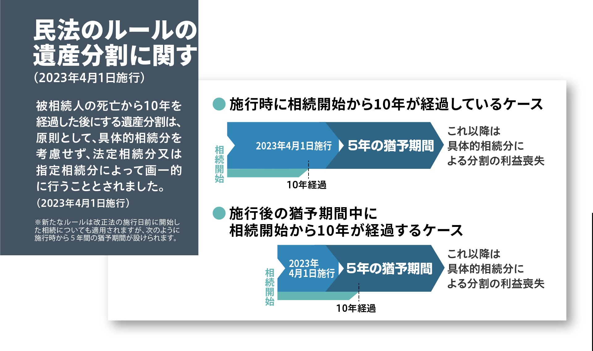 民法のルールの見直し