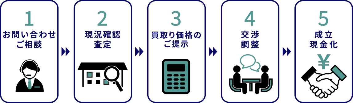 1.お問い合わせ・ご相談　＞　2.現況確認・査定　＞　3.買取価格のご提示　＞　4.交渉・調整　＞　5.成立・現金化