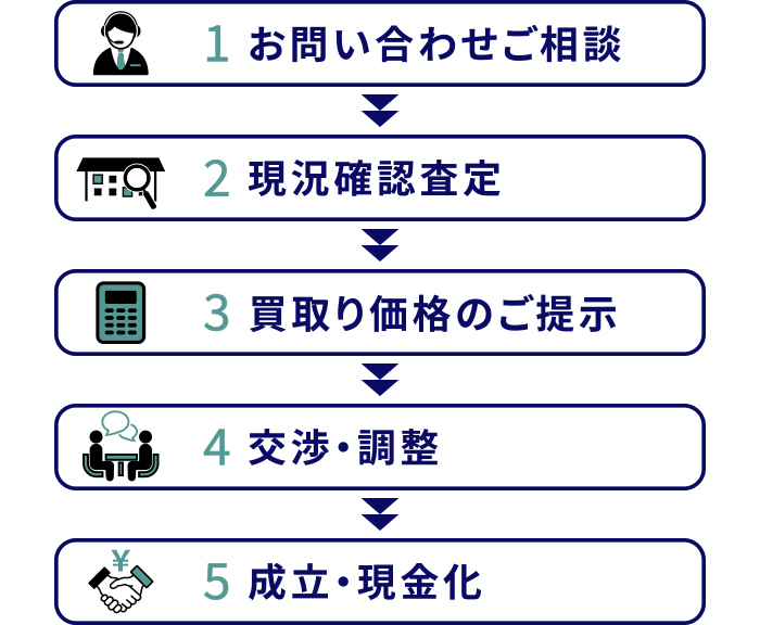 1.お問い合わせ・ご相談　＞　2.現況確認・査定　＞　3.買取価格のご提示　＞　4.交渉・調整　＞　5.成立・現金化