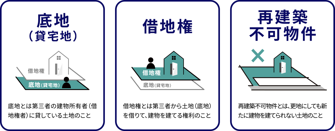 底地（貸宅地）、借地権、再建築不可物件