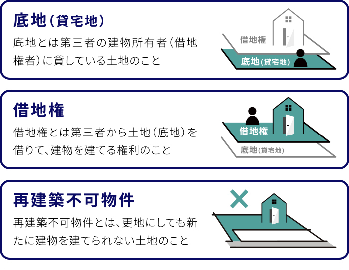 底地（貸宅地）、借地権、再建築不可物件